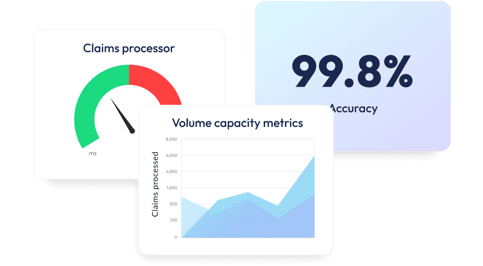 An image showing the high-level of accuracy (99.8%) you can achieve when using claims adjudication with the RxSense claims processor and volume capacity metrics.